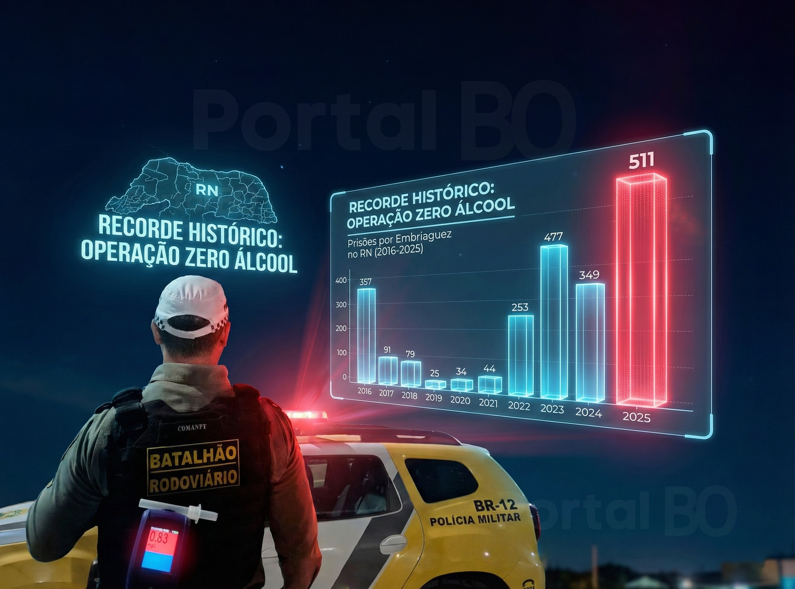 Operação Zero Álcool: Número de prisões por embriaguez ao volante em 2025, foi o maior em 10 anos no RN