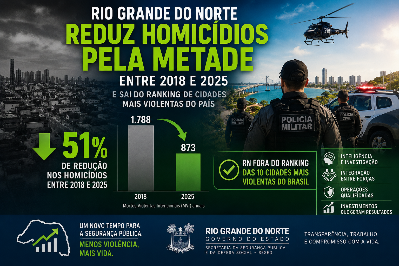 Rio Grande do Norte reduz homicídios pela metade entre 2018 e 2025 e sai do ranking de cidades mais violentas do país