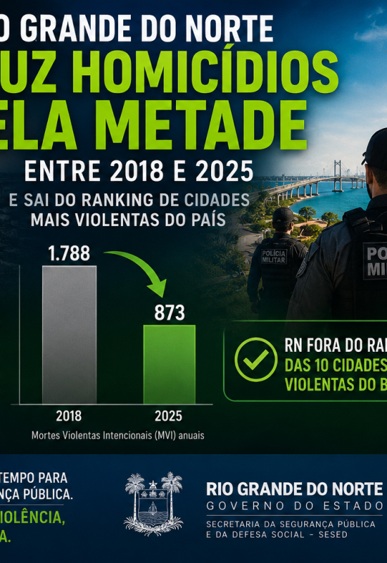 Rio Grande do Norte reduz homicídios pela metade entre 2018 e 2025 e sai do ranking de cidades mais violentas do país